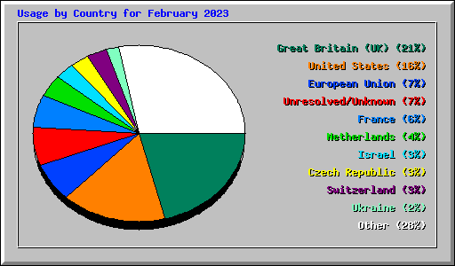 Usage by Country for February 2023