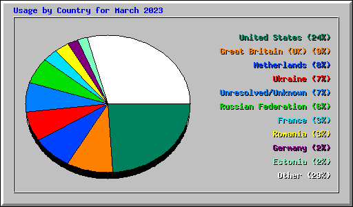 Usage by Country for March 2023