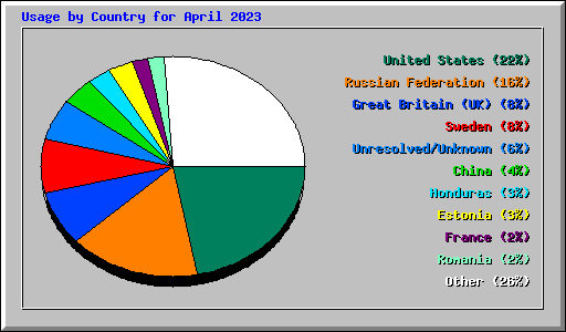 Usage by Country for April 2023