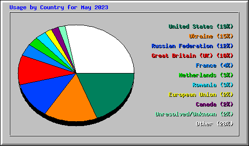 Usage by Country for May 2023