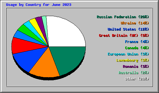 Usage by Country for June 2023