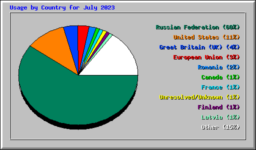 Usage by Country for July 2023