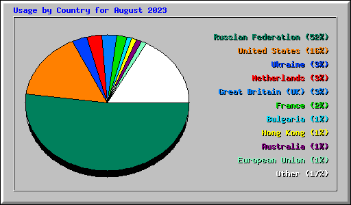 Usage by Country for August 2023