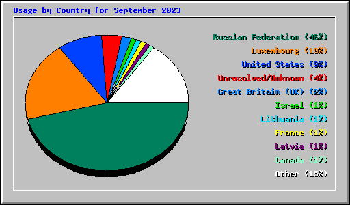 Usage by Country for September 2023