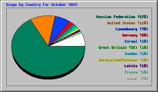 Usage by Country for October 2023