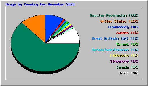 Usage by Country for November 2023