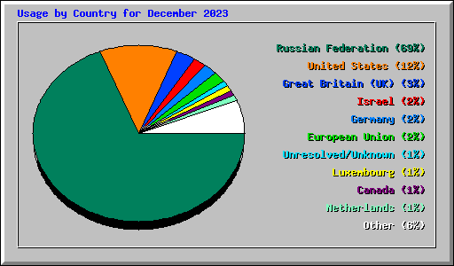 Usage by Country for December 2023