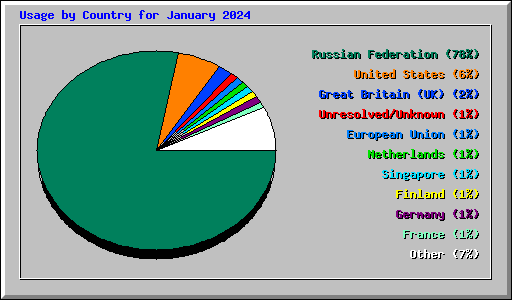 Usage by Country for January 2024