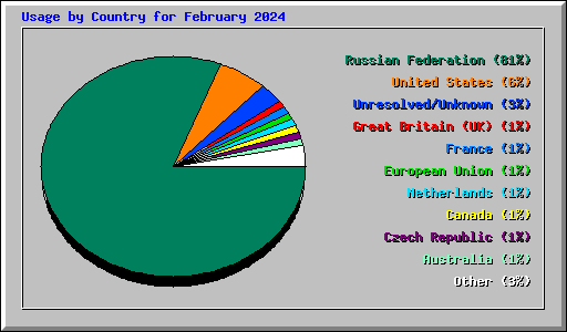 Usage by Country for February 2024