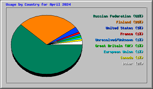 Usage by Country for April 2024