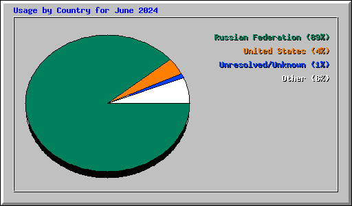 Usage by Country for June 2024