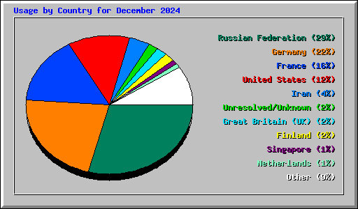 Usage by Country for December 2024