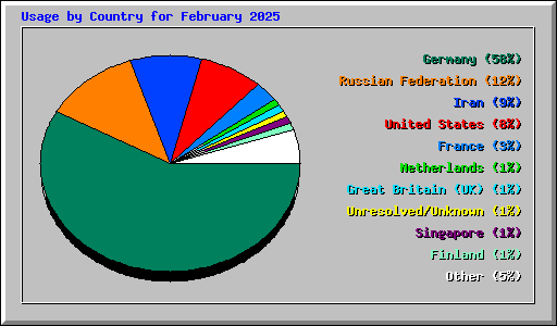 Usage by Country for February 2025