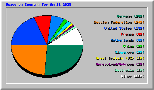 Usage by Country for April 2025