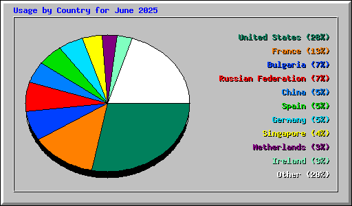 Usage by Country for June 2025