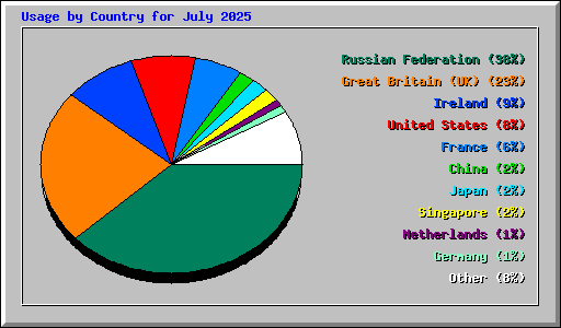 Usage by Country for July 2025
