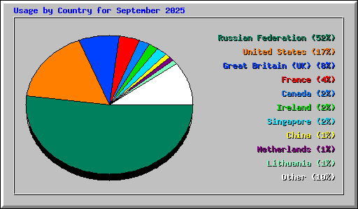 Usage by Country for September 2025