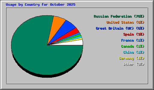 Usage by Country for October 2025