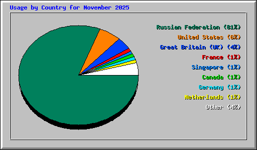 Usage by Country for November 2025