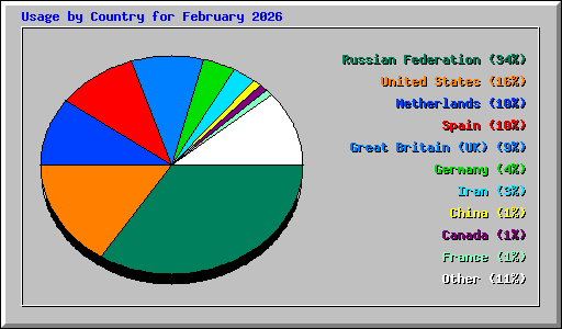 Usage by Country for February 2026