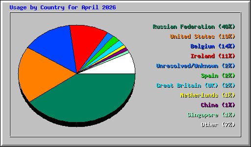 Usage by Country for April 2026