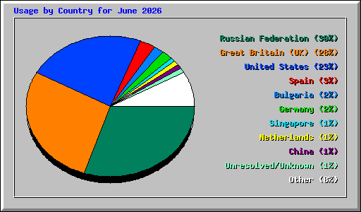 Usage by Country for June 2026