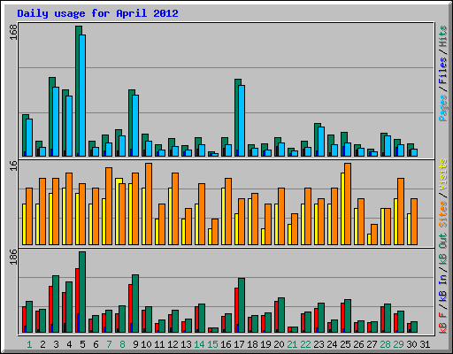 Daily usage for April 2012