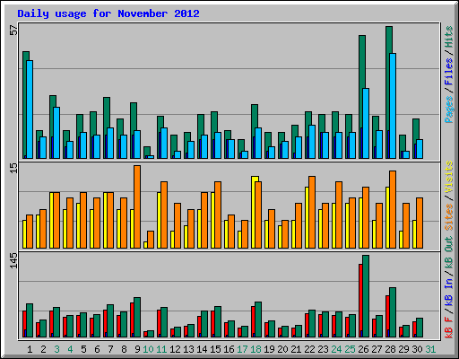 Daily usage for November 2012
