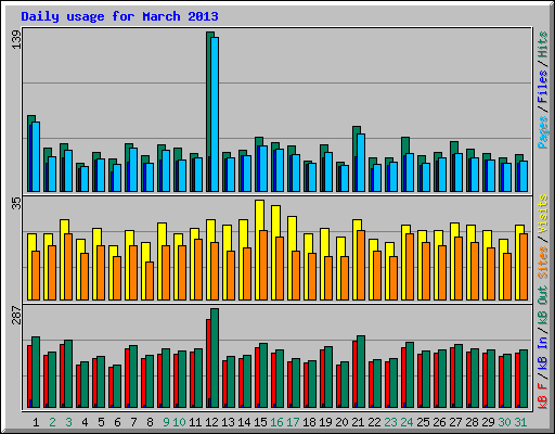 Daily usage for March 2013