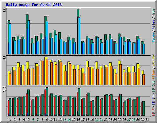 Daily usage for April 2013