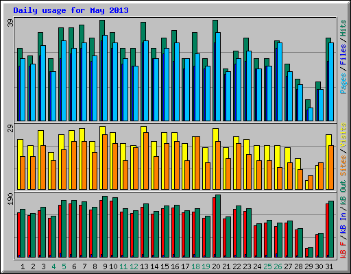 Daily usage for May 2013
