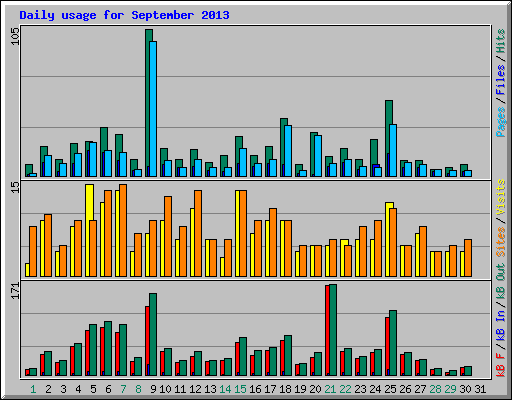 Daily usage for September 2013