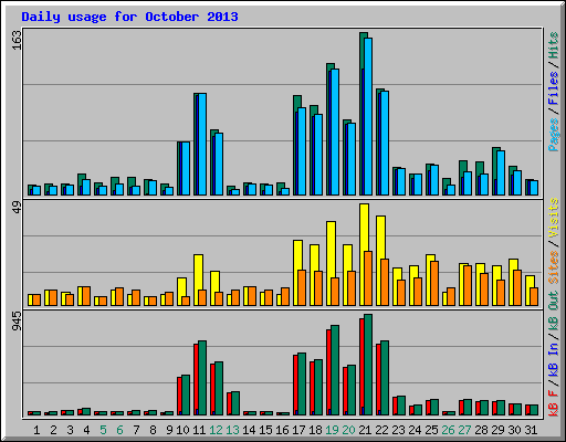 Daily usage for October 2013