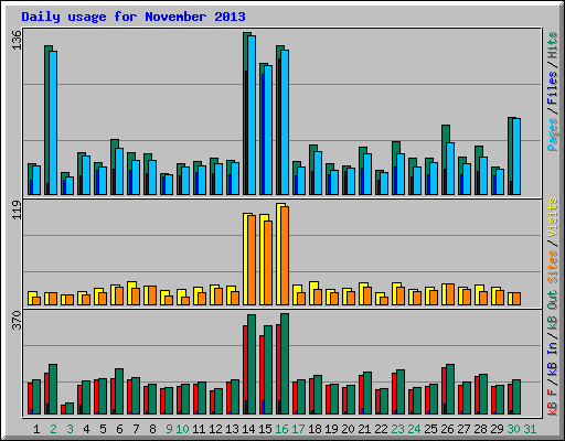 Daily usage for November 2013