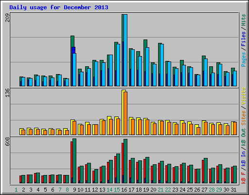 Daily usage for December 2013