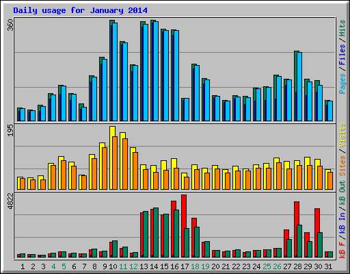 Daily usage for January 2014