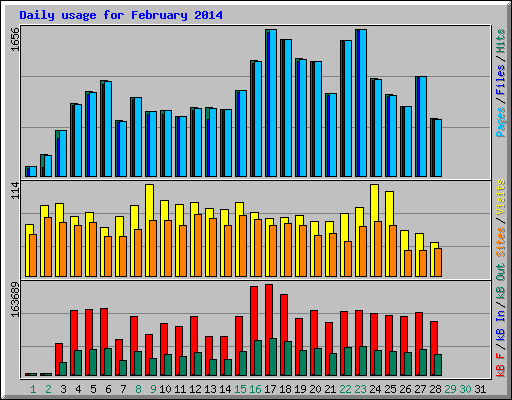 Daily usage for February 2014
