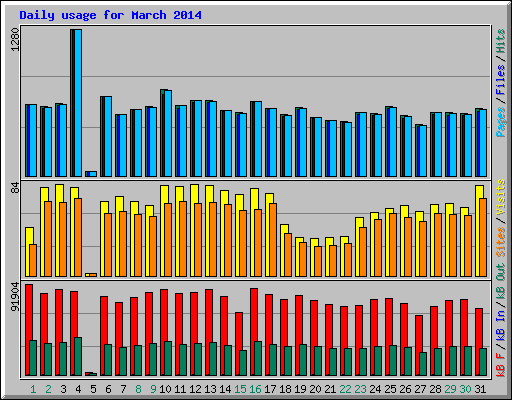 Daily usage for March 2014