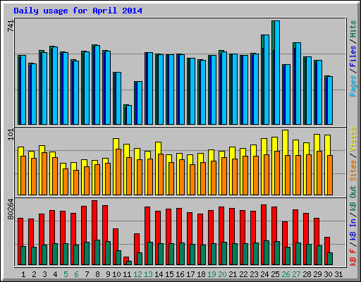 Daily usage for April 2014