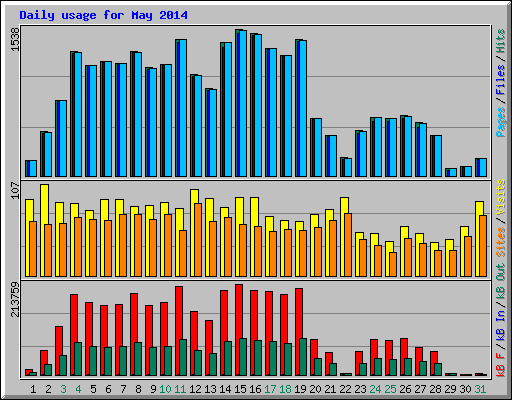 Daily usage for May 2014