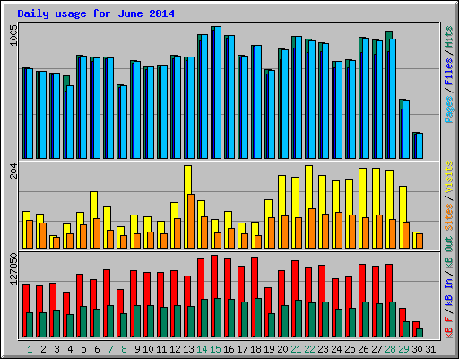 Daily usage for June 2014