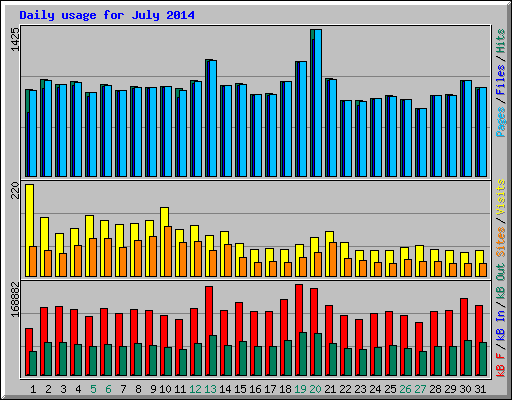 Daily usage for July 2014