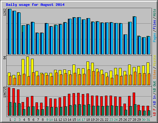 Daily usage for August 2014