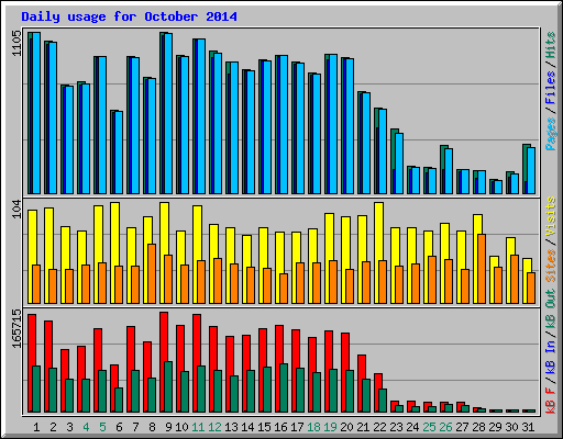 Daily usage for October 2014