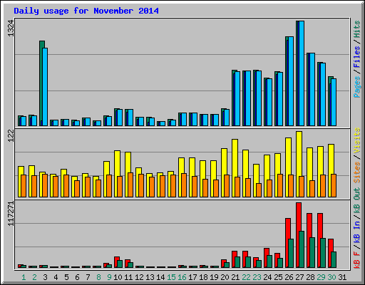 Daily usage for November 2014