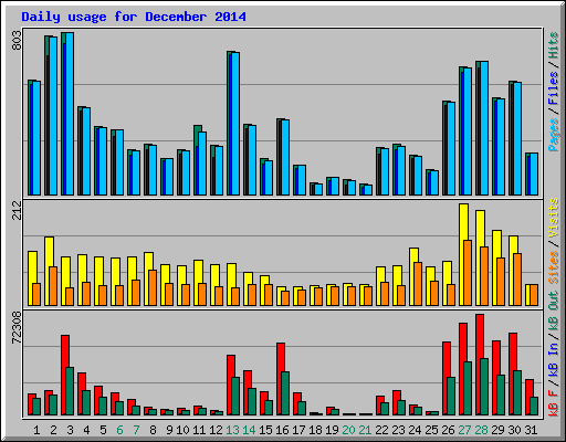 Daily usage for December 2014