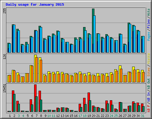 Daily usage for January 2015