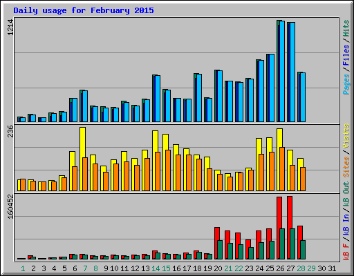 Daily usage for February 2015