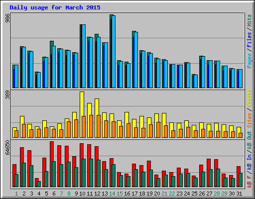 Daily usage for March 2015