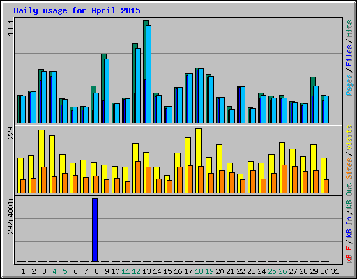 Daily usage for April 2015